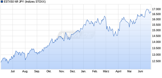 ESTX50 NR JPY Chart