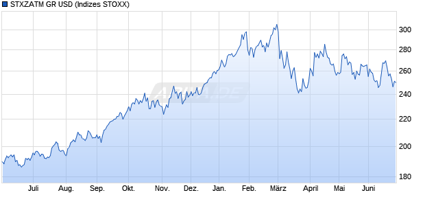STXZATM GR USD Chart