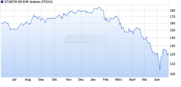 STXIDTM NR EUR Chart