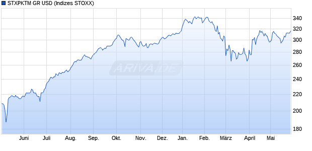 STXPKTM GR USD Chart