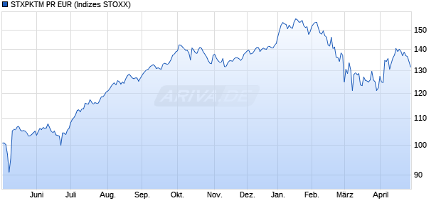 STXPKTM PR EUR Chart
