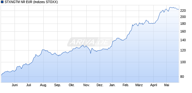 STXNGTM NR EUR Chart