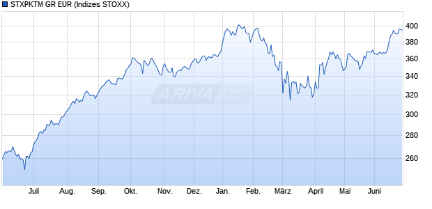STXPKTM GR EUR Chart