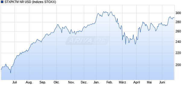 STXPKTM NR USD Chart
