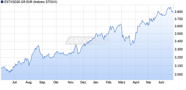 ESTXSD30 GR EUR Chart