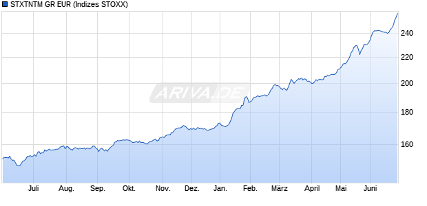 STXTNTM GR EUR Chart