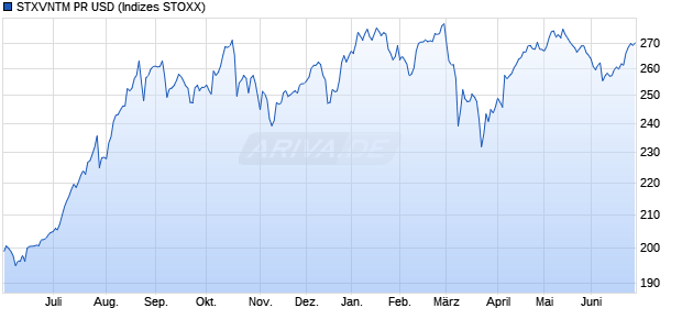 STXVNTM PR USD Chart