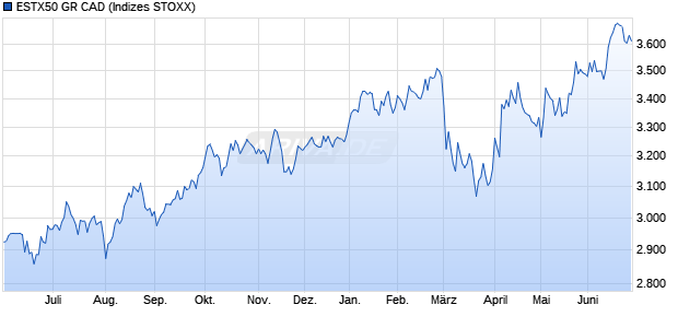 ESTX50 GR CAD Chart
