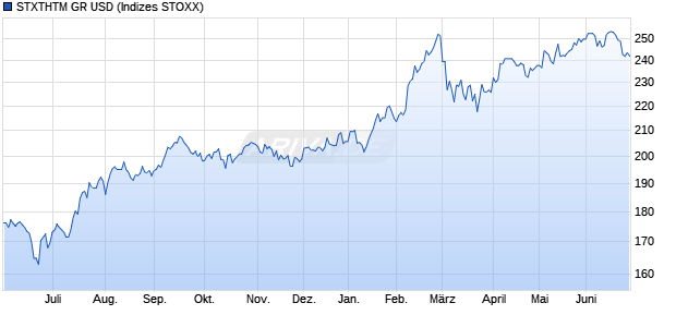 STXTHTM GR USD Chart
