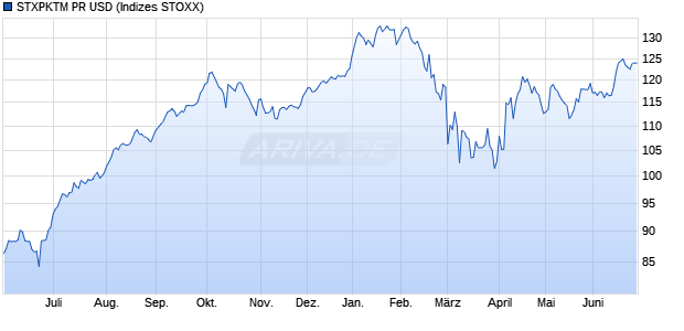 STXPKTM PR USD Chart