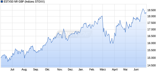 ESTX50 NR GBP Chart