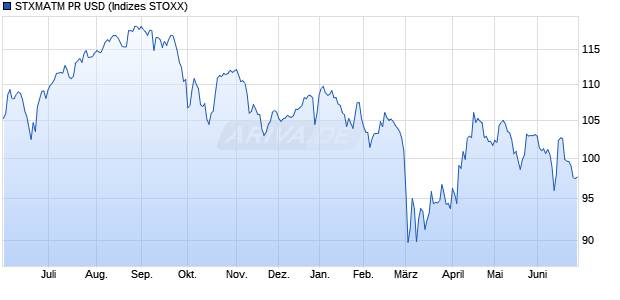 STXMATM PR USD Chart