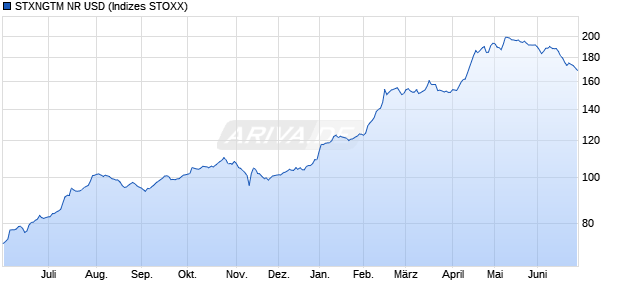 STXNGTM NR USD Chart