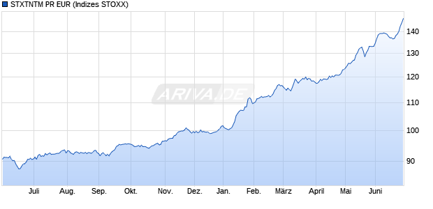 STXTNTM PR EUR Chart