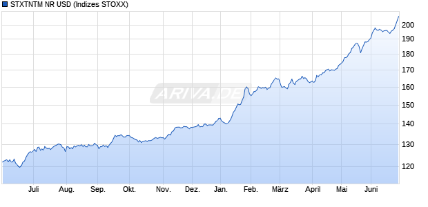 STXTNTM NR USD Chart