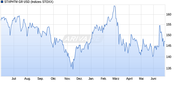 STXPHTM GR USD Chart