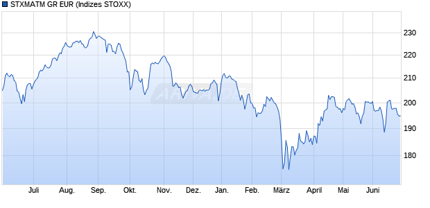 STXMATM GR EUR Chart
