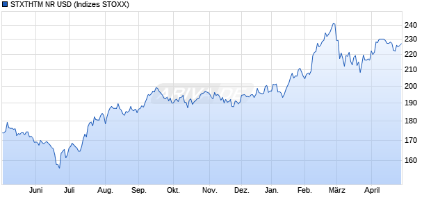 STXTHTM NR USD Chart