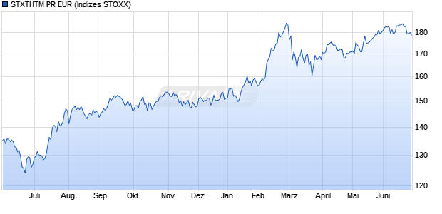 STXTHTM PR EUR Chart
