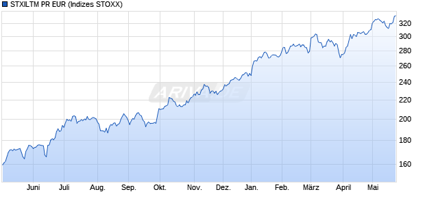 STXILTM PR EUR Chart