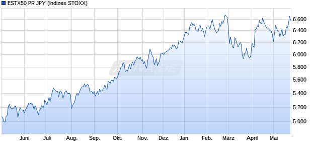 ESTX50 PR JPY Chart