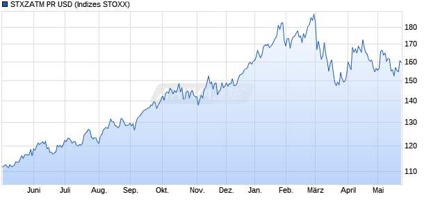 STXZATM PR USD Chart