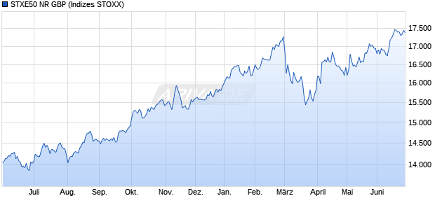 STXE50 NR GBP Chart