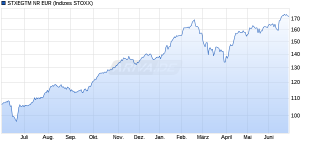 STXEGTM NR EUR Chart