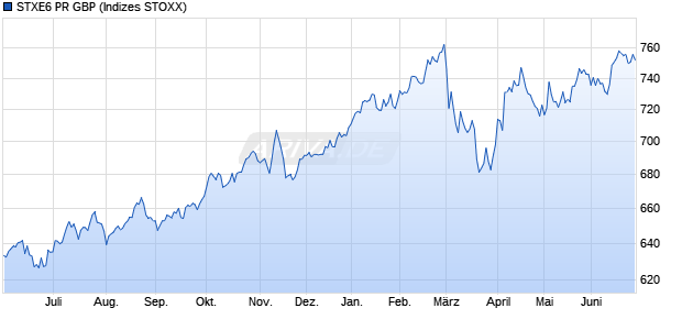 STXE6 PR GBP Chart