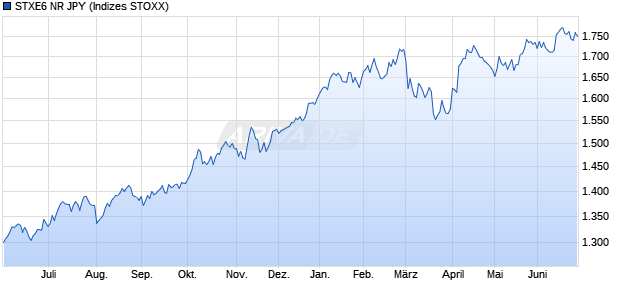 STXE6 NR JPY Chart
