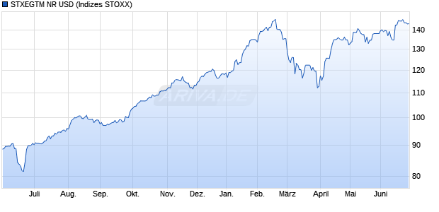 STXEGTM NR USD Chart