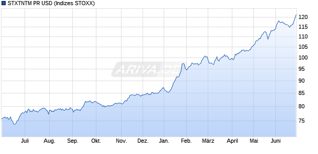 STXTNTM PR USD Chart