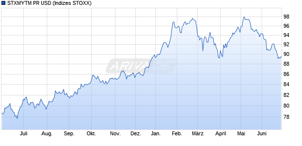 STXMYTM PR USD Chart