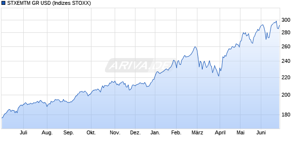 STXEMTM GR USD Chart