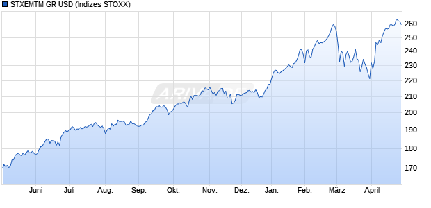 STXEMTM GR USD Chart