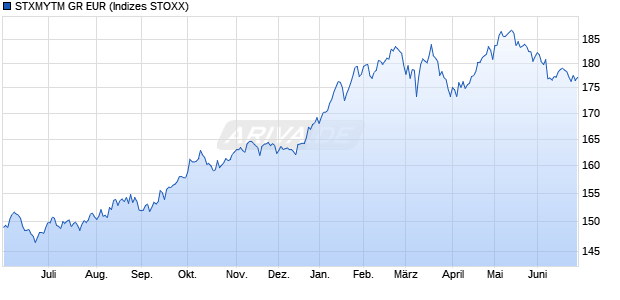 STXMYTM GR EUR Chart