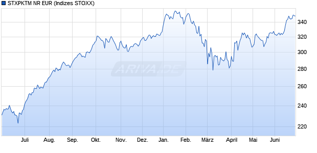 STXPKTM NR EUR Chart