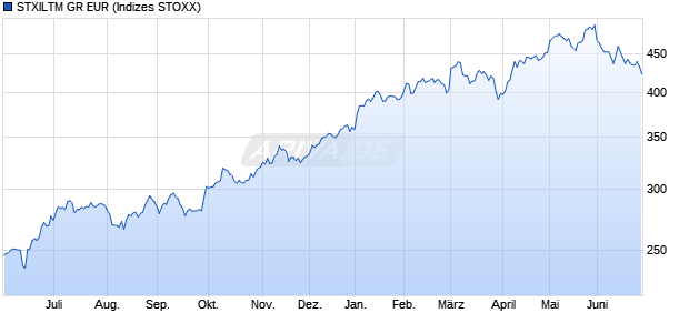 STXILTM GR EUR Chart