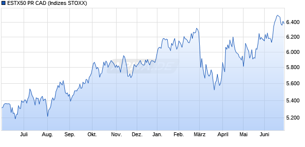 ESTX50 PR CAD Chart