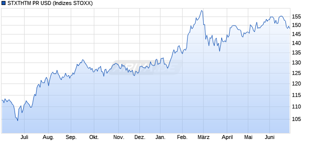 STXTHTM PR USD Chart