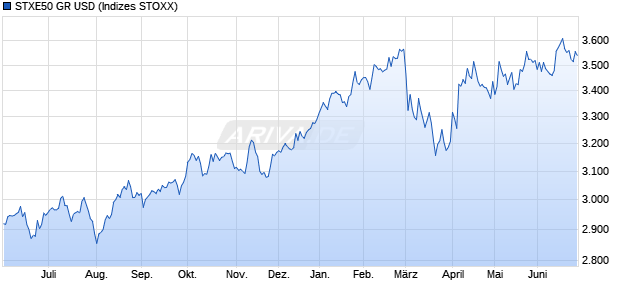 STXE50 GR USD Chart