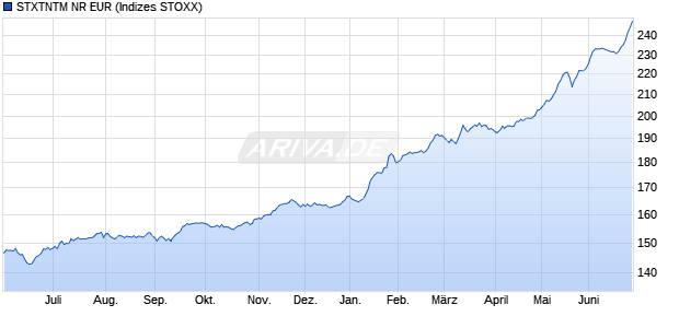 STXTNTM NR EUR Chart