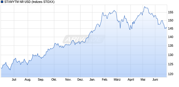 STXMYTM NR USD Chart
