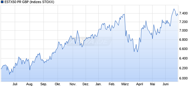 ESTX50 PR GBP Chart