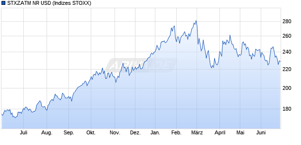 STXZATM NR USD Chart