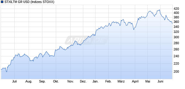 STXILTM GR USD Chart