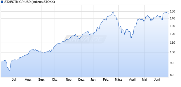 STXEGTM GR USD Chart