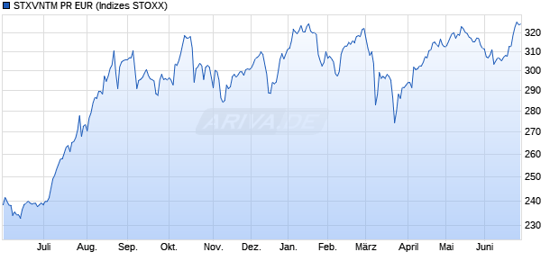 STXVNTM PR EUR Chart
