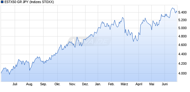 ESTX50 GR JPY Chart