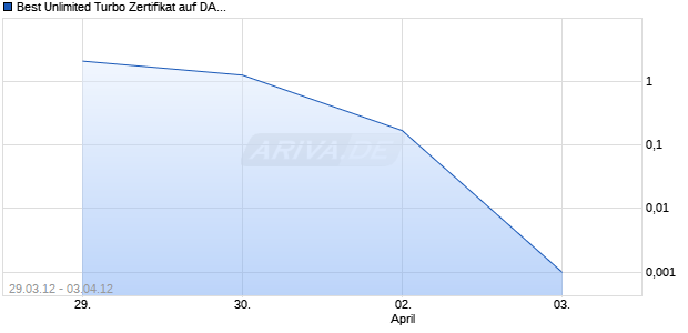 Best Unlimited Turbo Zertifikat auf DAX [Commerzbank AG] Chart